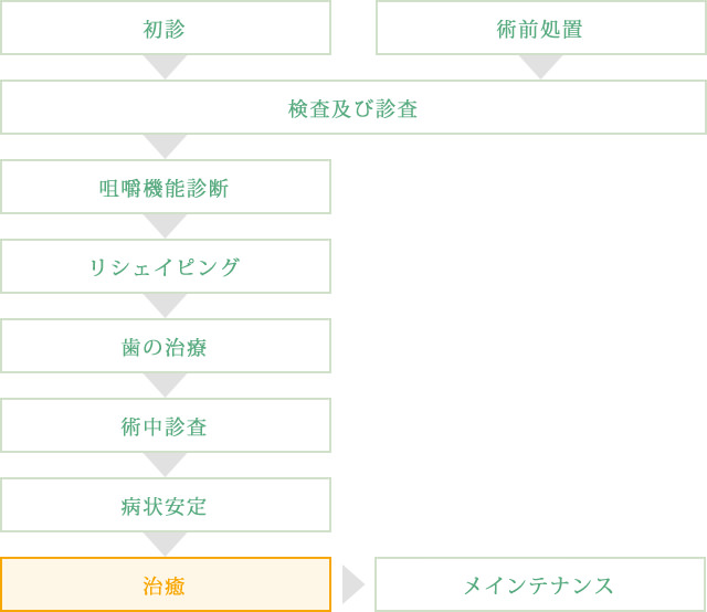治療の流れ